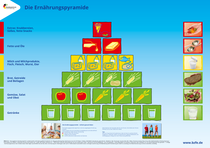Ernährungspyramide